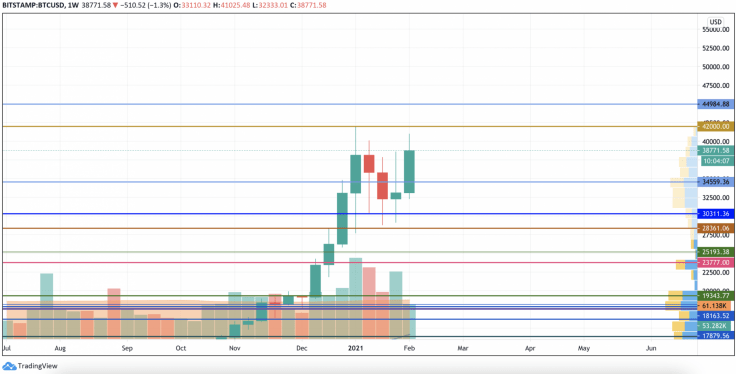 BTC USD 3