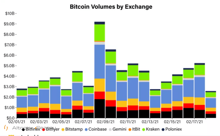 Bitcoin-Volumes
