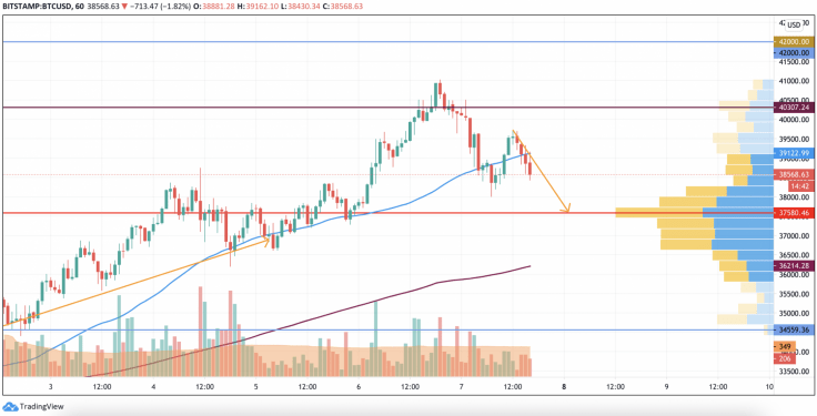BTC USD