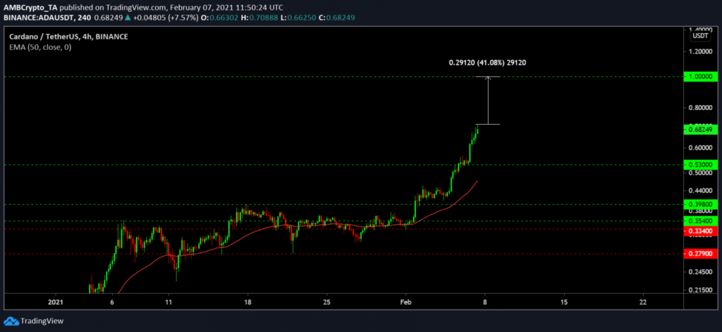 CAD - Cardano