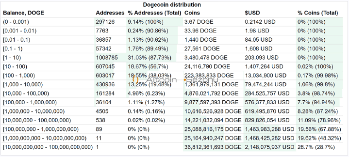 Dogecoin Distribition